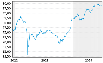 Chart Commerzbank AG EO-FLR-Nachr.Anl.v.21(27/unb.) - 5 Years