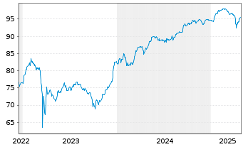 Chart Commerzbank AG EO-FLR-Nachr.Anl.v.21(27/unb.) - 5 Years