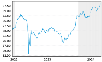Chart Commerzbank AG EO-FLR-Nachr.Anl.v.21(27/unb.) - 5 années