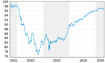 Chart Commerzbank AG Sub.Fix to Reset MTN 21(26/31) - 5 années