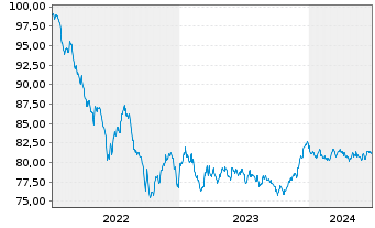 Chart Commerzbank AG MTH S.P47 v.22(32) - 5 années