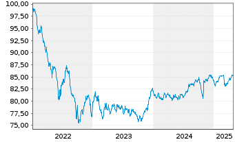 Chart Commerzbank AG MTH S.P47 v.22(32) - 5 Years