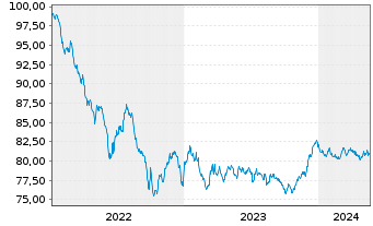 Chart Commerzbank AG MTH S.P47 v.22(32) - 5 Jahre