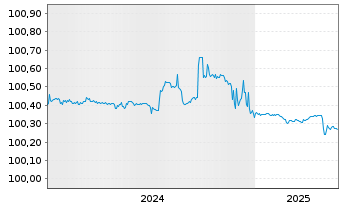 Chart Commerzbank AG FLR-MTN Ser.1037 v.24(26/27) - 5 Years