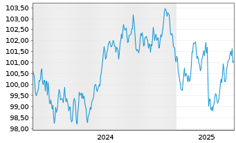 Chart Commerzbank AG MTH S.P68 v.24(34) - 5 Years