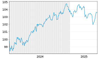 Chart Commerzbank AG Sub.Fix to Reset MTN 24(29/34) - 5 années