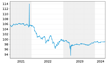 Chart Deutsche Bank AG Nachr.-MTN v.2015(2025) - 5 années