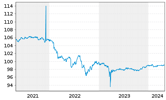 Chart Deutsche Bank AG Nachr.-MTN v.2015(2025) - 5 Jahre