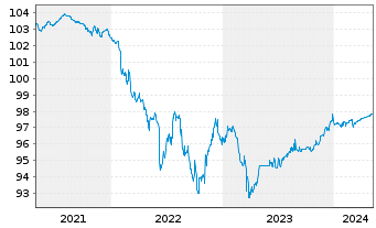 Chart Deutsche Bank AG Med.Term Nts.v.2015(2025) - 5 années