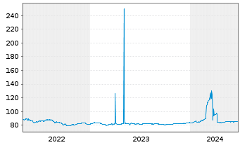 Chart DZ BANK AG Deut.Zentral-Gen. A.1650 v.21(28) - 5 Years