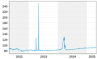 Chart DZ BANK AG Deut.Zentral-Gen. A.1650 v.21(28) - 5 Years