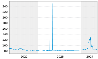 Chart DZ BANK AG Deut.Zentral-Gen. A.1650 v.21(28) - 5 Years