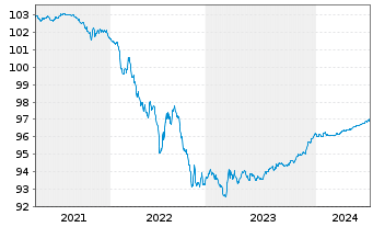 Chart Norddeutsche Landesbank -GZ- S.486 v.17(25) - 5 Years