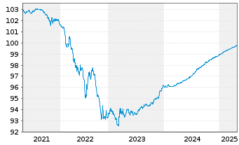 Chart Norddeutsche Landesbank -GZ- S.486 v.17(25) - 5 Years