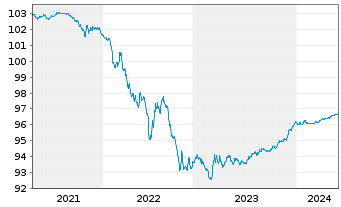 Chart Norddeutsche Landesbank -GZ- S.486 v.17(25) - 5 années
