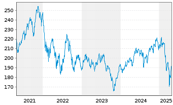 Chart Deka-UmweltInvest Inhaber-Anteile CF - 5 Jahre