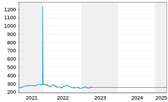 Chart Deka-GlobalChampions Inhaber-Anteile CF - 5 années