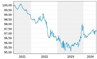 Chart Deka-Euro RentenKonservativ Inhaber-Anteile CF (A) - 5 années
