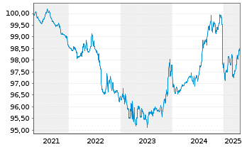 Chart Deka-Euro RentenKonservativ Inhaber-Anteile CF (A) - 5 Years