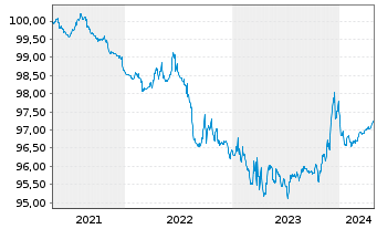 Chart Deka-Euro RentenKonservativ Inhaber-Anteile CF (A) - 5 Years