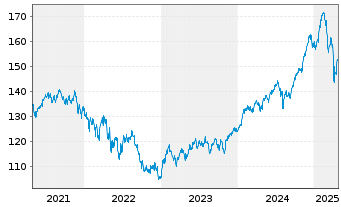 Chart Deka-Digitale Kommunikation Inhaber-Anteile CF - 5 Jahre