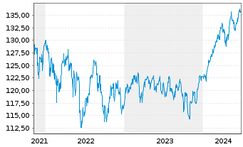 Chart Deka-Nachhaltigk.Divid.Strat. Inh.Anteile CF(A) - 5 Years