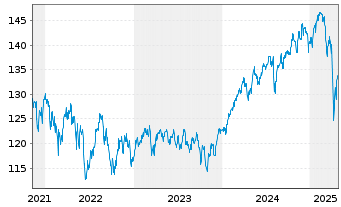 Chart Deka-Nachhaltigk.Divid.Strat. Inh.Anteile CF(A) - 5 Years