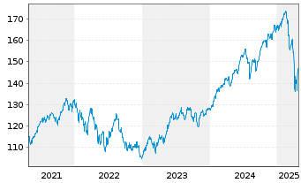 Chart Deka-Nachhaltigkeit GlobalCham Inhaber-Anteile CF - 5 Years