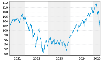 Chart DekaStruktur: 5 Wachstum Inhaber-Anteile - 5 Jahre