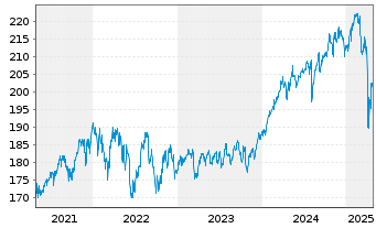 Chart Deka-DividendenStrategie Inhaber-Anteile CF(A) - 5 Jahre