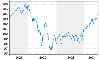 Chart Deka-BasisAnlage konservativ Inhaber-Anteile - 5 Years