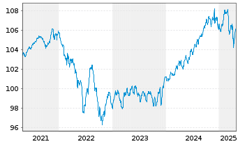 Chart Deka-BasisAnlage konservativ Inhaber-Anteile - 5 Jahre