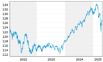 Chart Deka-BasisAnlage ausgewogen Inhaber-Anteile - 5 Jahre