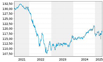 Chart Deka-CorporateBond NonFinanci.Inh-Anteile CF (A) - 5 Jahre