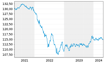 Chart Deka-CorporateBond NonFinanci.Inh-Anteile CF (A) - 5 Years