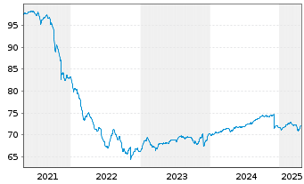 Chart Deka-Globale Renten High Inco. Inhaber-Anteile CF - 5 Years