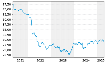 Chart Deka-RentenStrategie Global Inhaber-Anteile CF - 5 Years