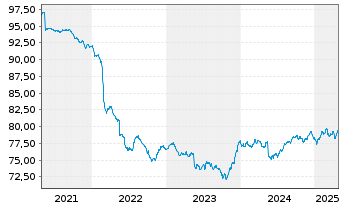 Chart Deka-RentenStrategie Global Inhaber-Anteile TF - 5 Years