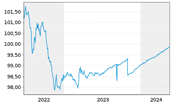 Chart Deutsche Kreditbank AG Hyp.Pfandbrief 2014(2024) - 5 Years