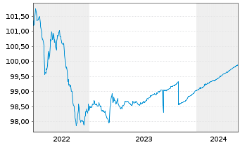 Chart Deutsche Kreditbank AG Hyp.Pfandbrief 2014(2024) - 5 années
