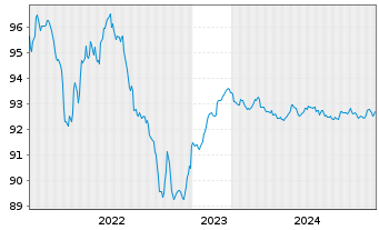 Chart Deutsche Kreditbank AG Hyp.Pfandbrief 2015(2027) - 5 années