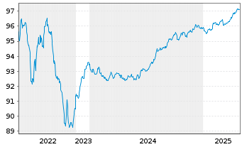 Chart Deutsche Kreditbank AG Hyp.Pfandbrief 2015(2027) - 5 années