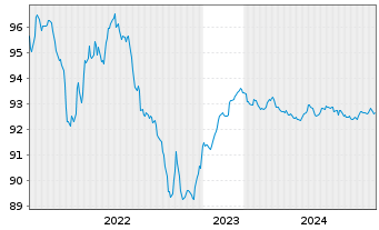 Chart Deutsche Kreditbank AG Hyp.Pfandbrief 2015(2027) - 5 Years