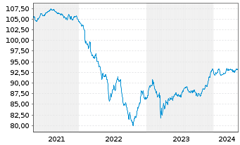 Chart Deutsche Bank AG Med.Term Nts.v.2018(2028) - 5 Jahre