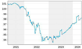 Chart Deutsche Bank AG Struct.Cov.Bond v.2019(2024) - 5 Jahre