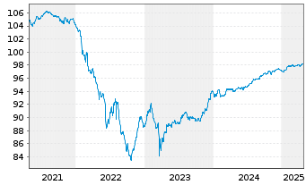 Chart Deutsche Bank AG Med.Term Nts.v.2020(2027) - 5 Years