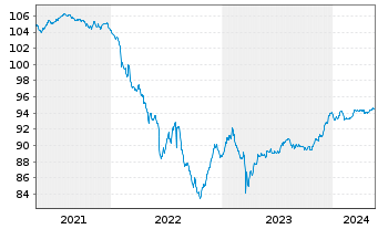Chart Deutsche Bank AG Med.Term Nts.v.2020(2027) - 5 Years