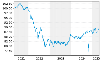 Chart Deutsche Bank AG MTN-HPF v.20(30) - 5 Years