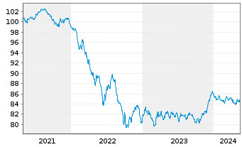 Chart Deutsche Bank AG MTN-HPF v.20(30) - 5 Years