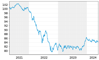 Chart Deutsche Bank AG MTN-HPF v.20(30) - 5 années